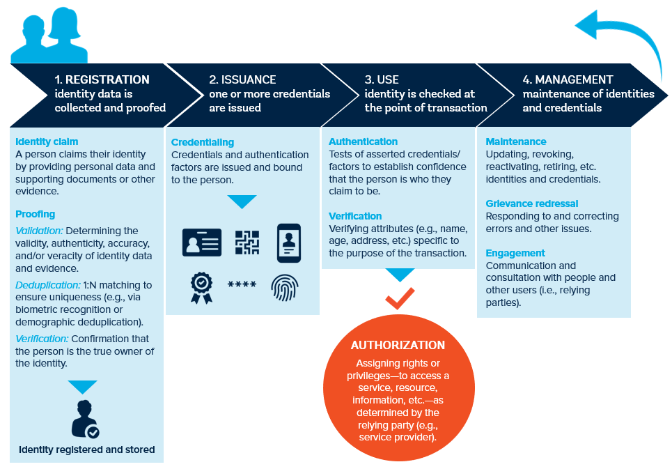 Identity Lifecycle