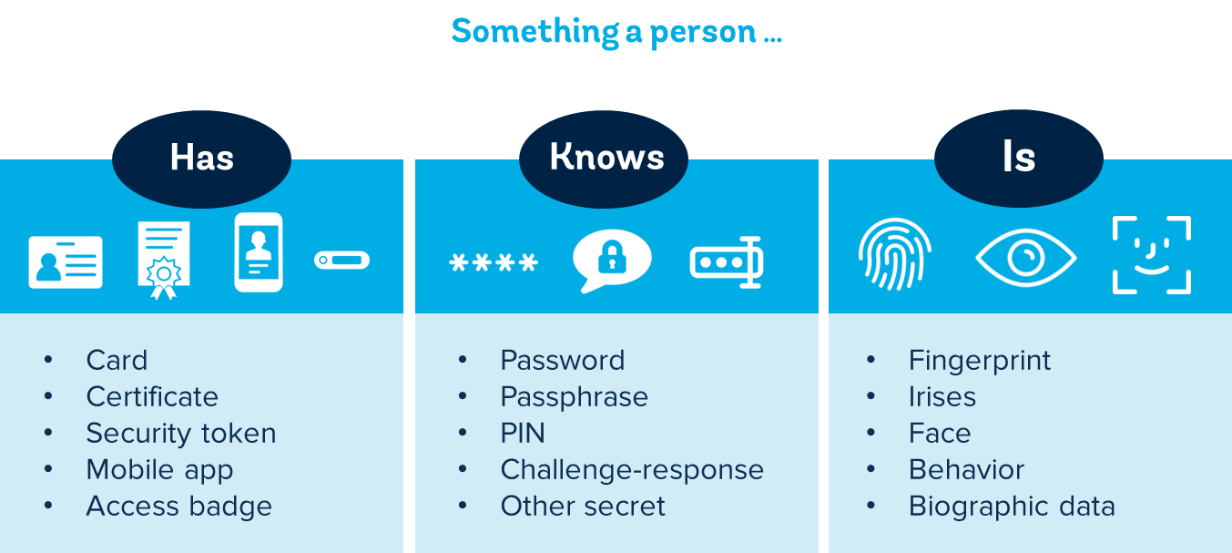 Common authentification factors