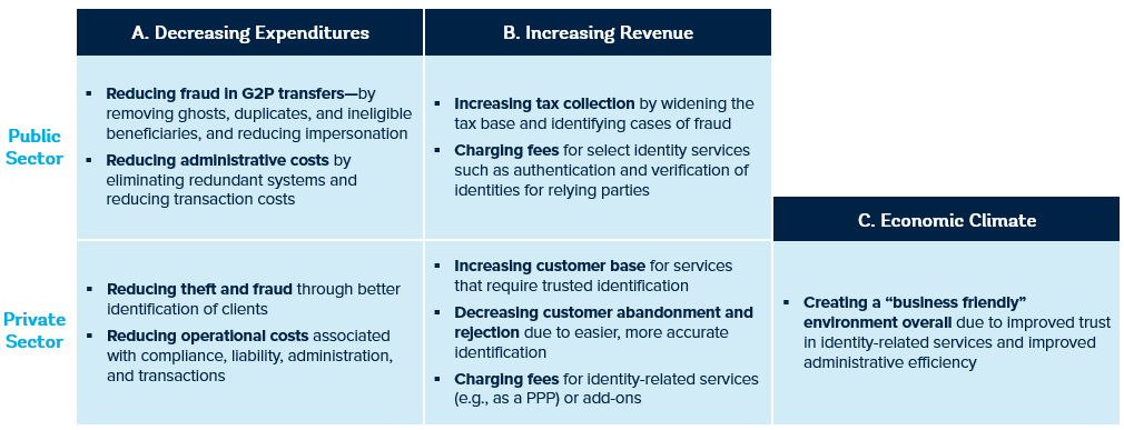 Savings and revenue-generation mechanisms