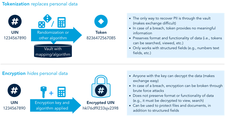 Tokenization vs encryption