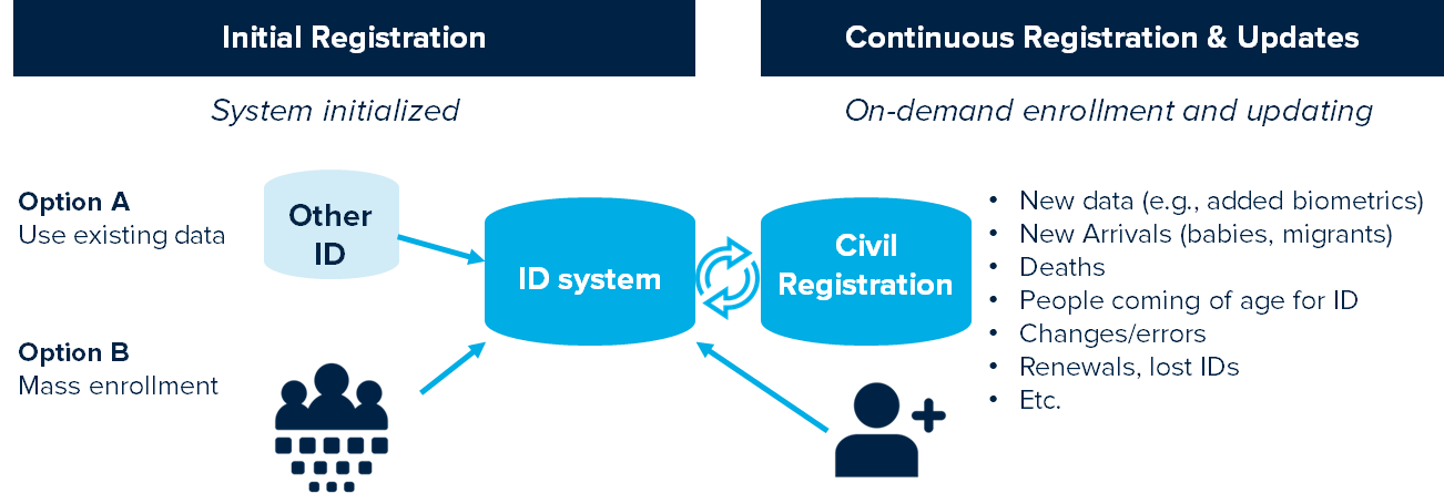 Registration strategy