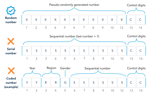 ID number structure