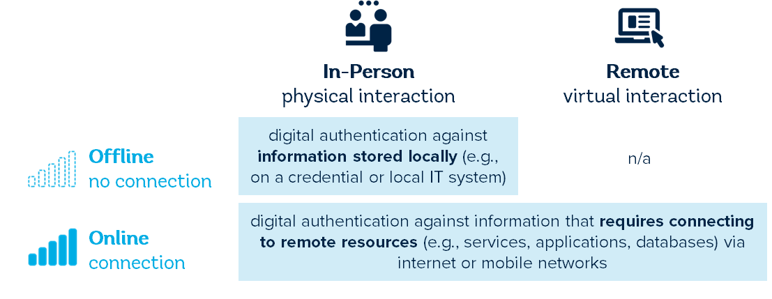 Digital authentication modes