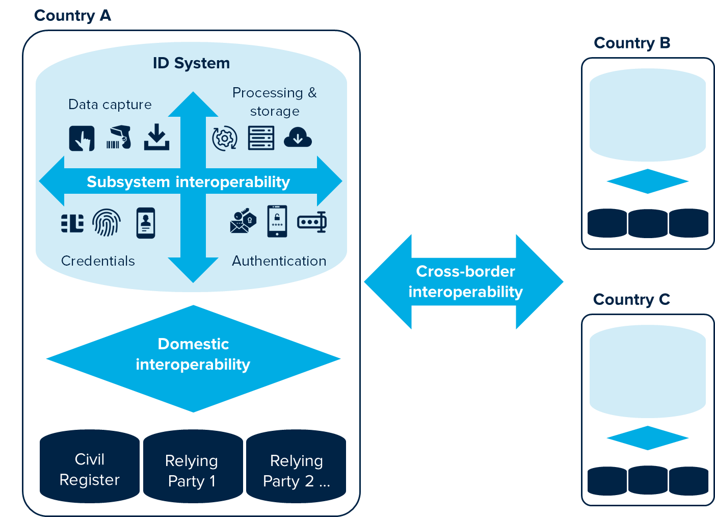 Types of interoperability in an ID system